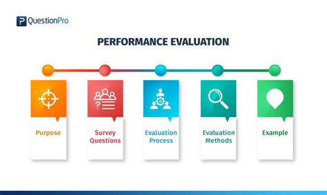 Learn about performance appraisal and new 6 performance appraisal methods within their reach, hr professionals can easily tailor and performance appraisals are an annual process where an employee's performance and productivity is evaluated against a predetermined set of objectives. Performance Evaluation - Definition, Method, Survey and ...