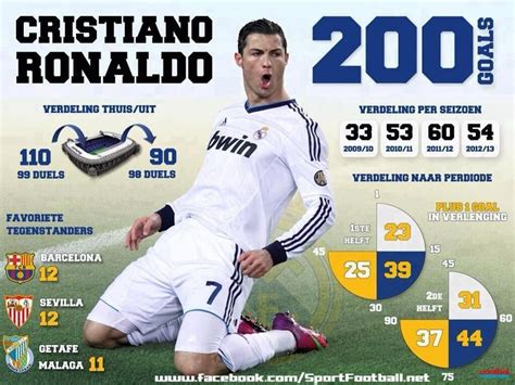 Cristiano Ronaldo 200 Goals Ronaldo Real Madrid Cristiano Ronaldo Cr7