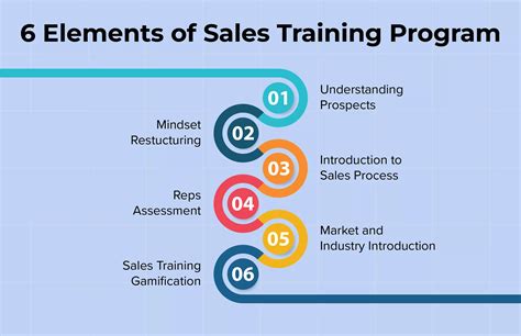 7 Advanced Sales Training Program To Upgrade Your Sales Career