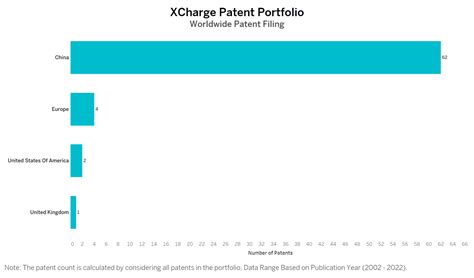 Xcharge Patents Key Insights And Stats Insightsgate