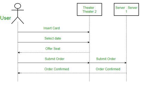 Unified Modeling Language Uml Sequence Diagrams Geeksforgeeks