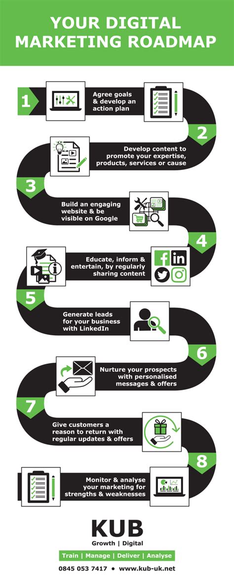 Your Digital Marketing Roadmaop Kub Hybrid Digital Marketing