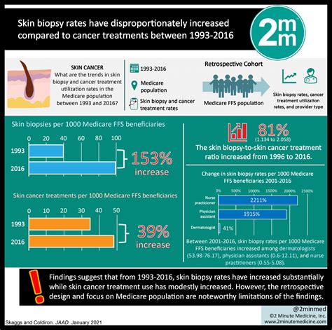 VisualAbstract Skin Biopsy Rates Have Disproportionately Increased