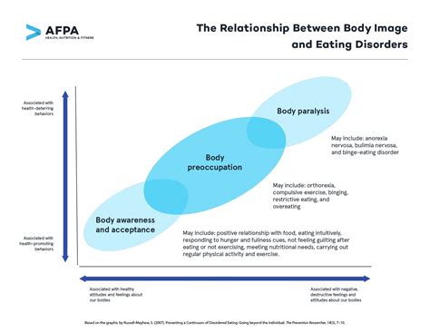 The Disordered Eating Eating Disorder Continuum