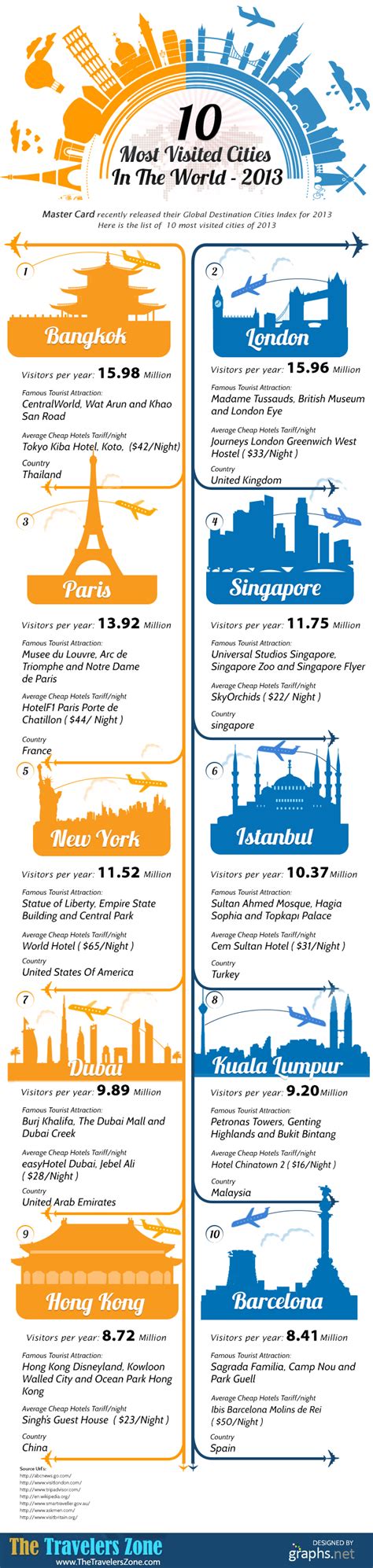 Most visited places in the world. Infographic: The 10 Most Visited Cities Of 2013 ...