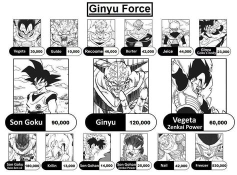 This means that everything on this page is fact, not opinions or guesses because they came from toriyama himself. Power level Scale | DragonBallZ Amino
