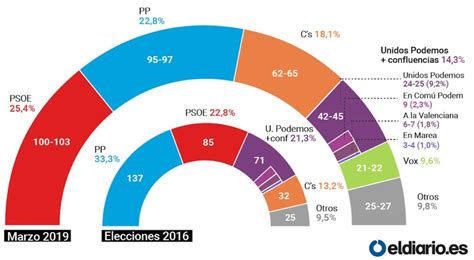 Elecciones Generales 2019 Consulta Online Los Sondeos Y Encuestas