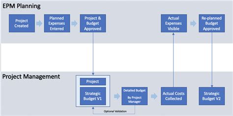 Oracle Project Management Cloud 20d Whats New