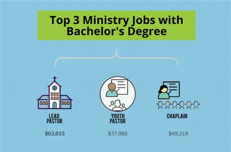 What Can I Do With A Ministry Degree