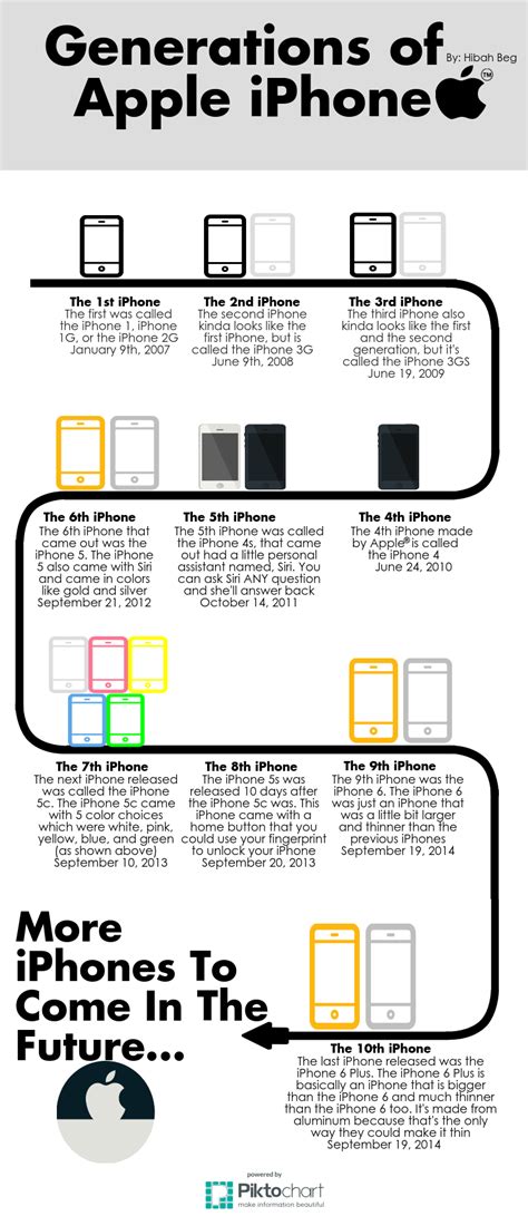 Apple Iphone Generations First Iphone Apple Iphone Generation