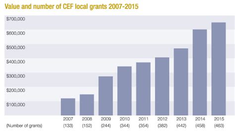 Grant Support For Rural And Regional Students Cef Foundations