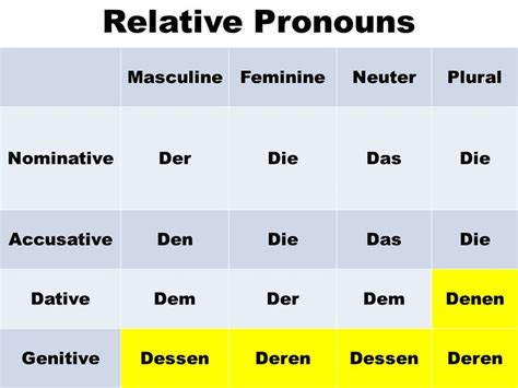 German Relative Pronouns Learn German With Herr Antrim In
