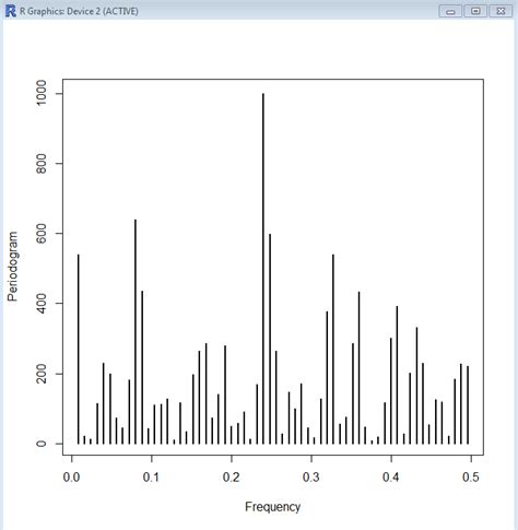 R Univariate Time Series How To Determine A Periodogram And How To