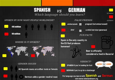 Free online translation from french, russian, spanish, german, italian and a number of other languages into english and back, dictionary with transcription, pronunciation, and examples of usage. Which Language Should I Learn? Spanish vs German | Listen ...