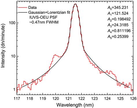 The Iuvs‐oeu Point‐spread Function Psf For The Observed H I Ly‐α