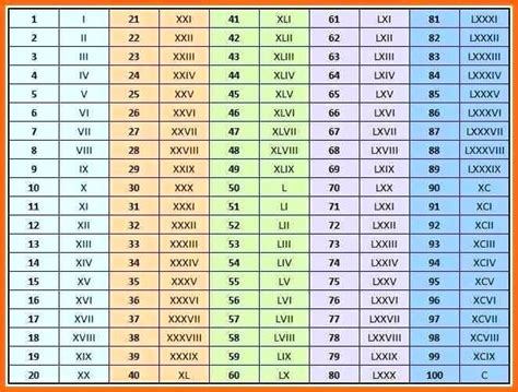 Free Printable Roman Numerals 1 200 Charts Template In Pdf