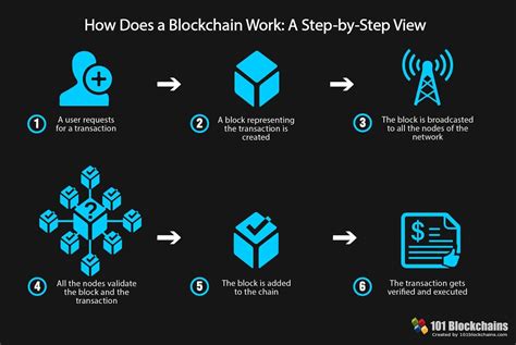 Blockchain Basics