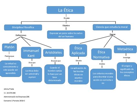 Mapa Conceptual Sobre La Etica Slingo