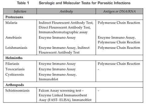 Parasitic Infection Symptoms Classification And Diagnosis Biology Ease