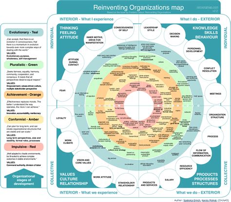Reinventing Organisations Frédéric Lalouxs Transformation From