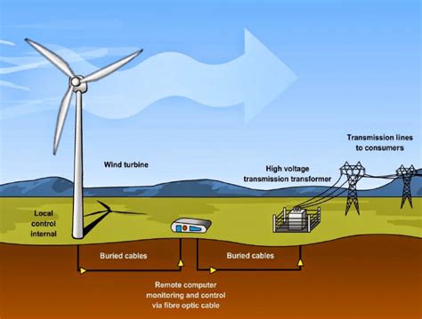 भारत में पवन ऊर्जा और पवन ऊर्जा संयंत्र Wind Energy In India And Wind