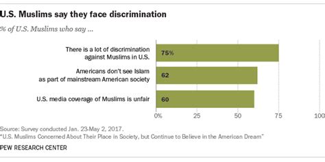 Us Muslims Concerned But Satisfied With Their Lives Pew Research Center