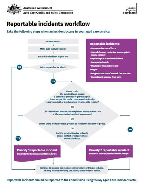 Serious Incident Response Scheme Sirs Aged Care Quality And Safety