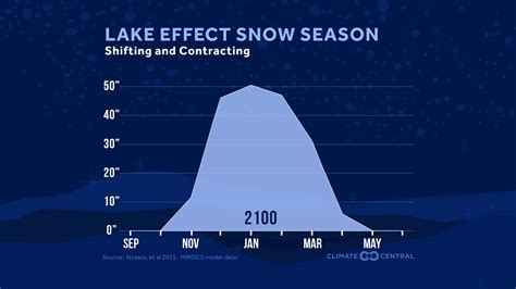 Lake Effect Snow Season Is Shifting And Contracting Climate Central