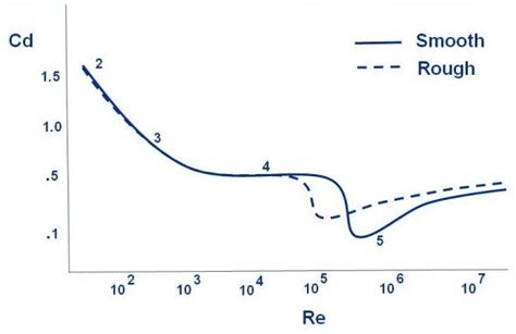 2 Drag Coefficient Vs Reynolds Number For A Smooth Surface Cylinder And