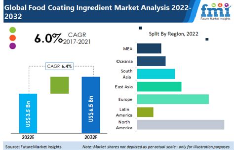 Food Coating Ingredients Market Size Share And Trends To 2032