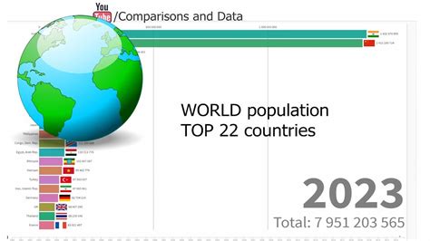 22 Worlds Biggest Countries 1980 2023 In 2k Population