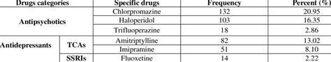 The Most Frequently Prescribed Psychotropic Drugs Irrespective To Their