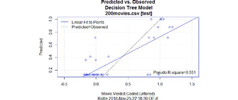 Plot Between Predicted Vs Observed Decision Tree Model Download