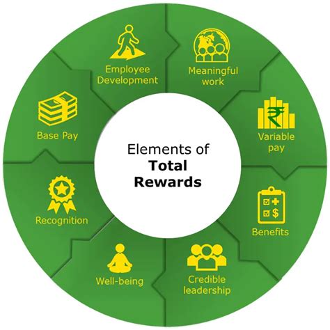 Uncover The Key Elements And Components Of Total Rewards Package