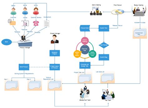 Flow Chart For Project Management System