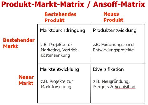 Ansoff Matrix Definition Im Projektmanagement Glossar Des Projekt