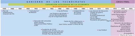 Historia De EspaÑa Eje Cronológico Siglo Xx