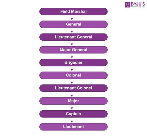 Indian Army Ranks List Insignia Officers Jcos Ncos