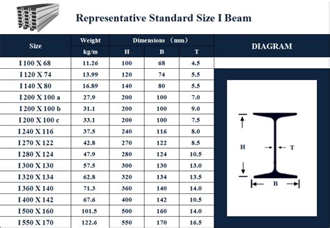I Beam Specifications Chart Design Talk