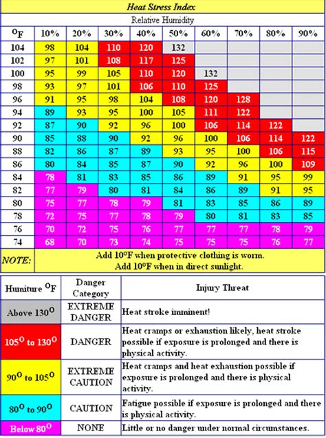 Heat Index Osha Heat Index Chart