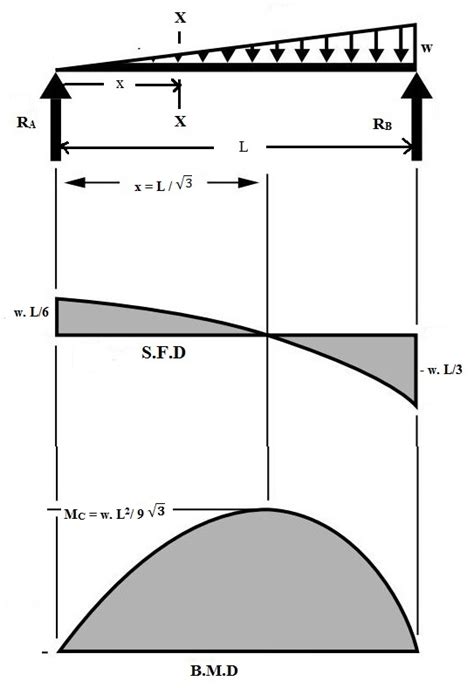 Statics Shear Force Diagram Of A Simply Supported Beam With Images