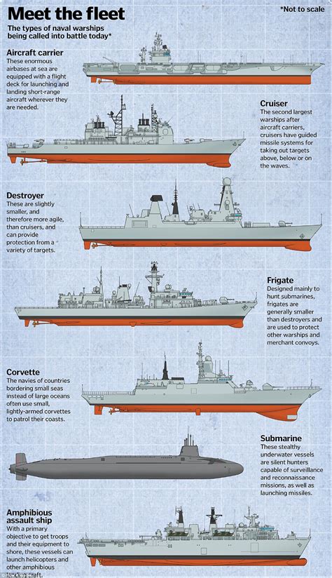 Types Of Naval Vessels Design Talk