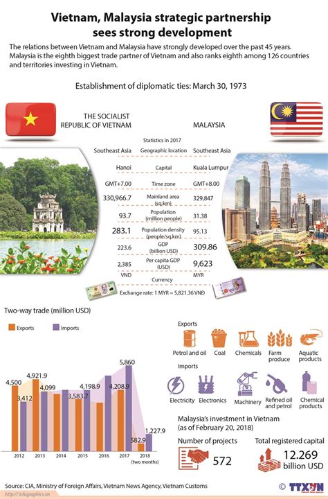 Check out other malay translations to the english language Vietnam, Malaysia strategic partnership sees strong ...
