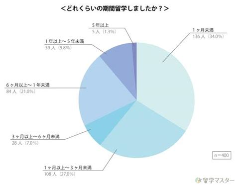 【社会人の留学経験に関するアンケート調査】就活に留学の経験が活かせた人は全体の約半数という結果に！｜株式会社ジャストイットのプレスリリース