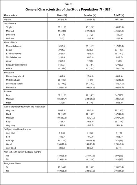 Health Literacy Levels And Predictors Among Lebanese Adults Visiting