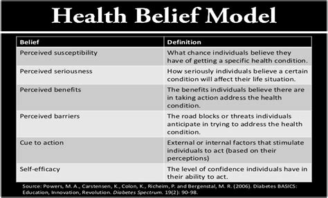Health Belief Model An Interesting Model For Behavior Change