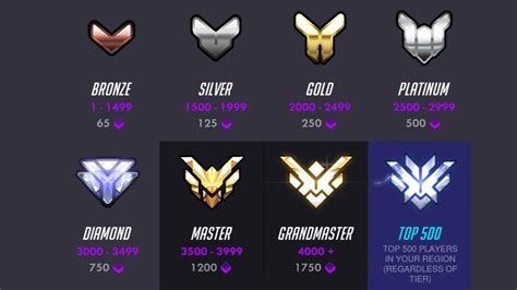 Overwatch 2 Competitive Ranks Explained