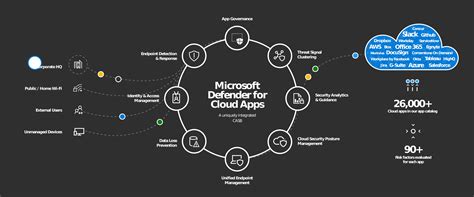 Introducing Microsoft Defender For Cloud Apps