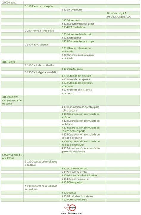 Catálogo De Cuentas Contabilidad 1 Cibertareas