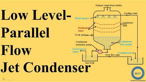 Low Level Parallel Flow Jet Condenser Youtube